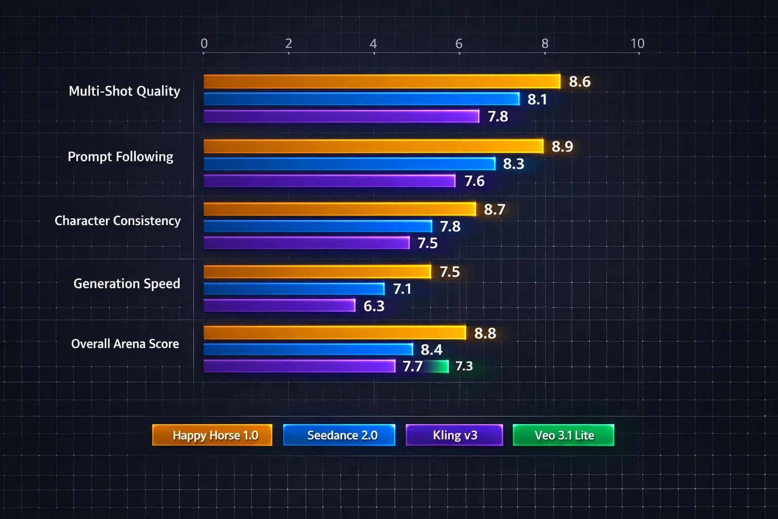 Happy Horse 1.0 benchmark comparison chart vs Seedance 2.0, Kling v3, and Veo 3.1 Lite on Artificial Analysis AI Video Arena – multi-shot quality, prompt following, character consistency, generation speed scores